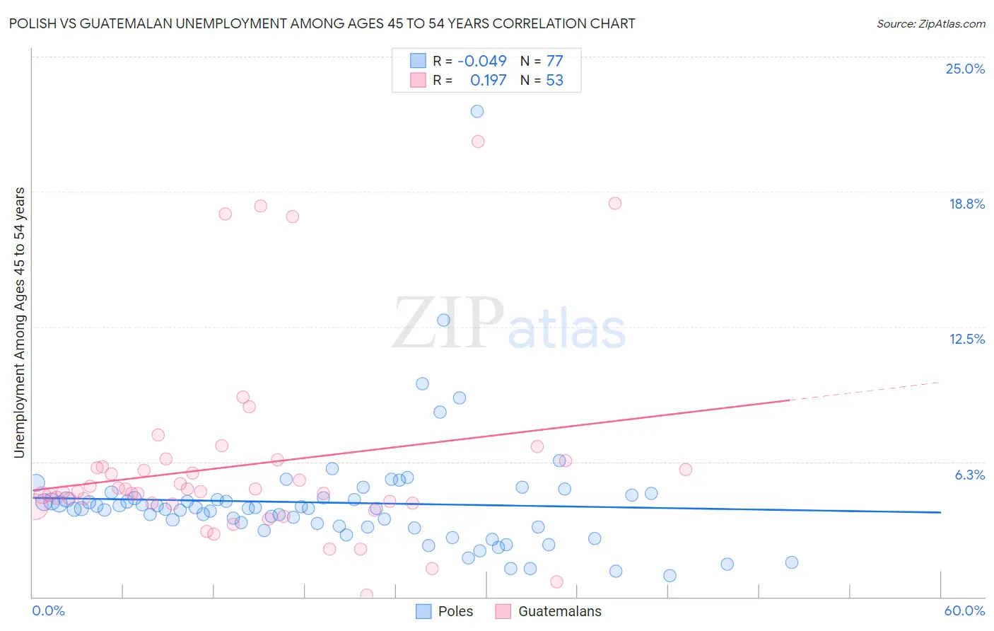 Polish vs Guatemalan Unemployment Among Ages 45 to 54 years