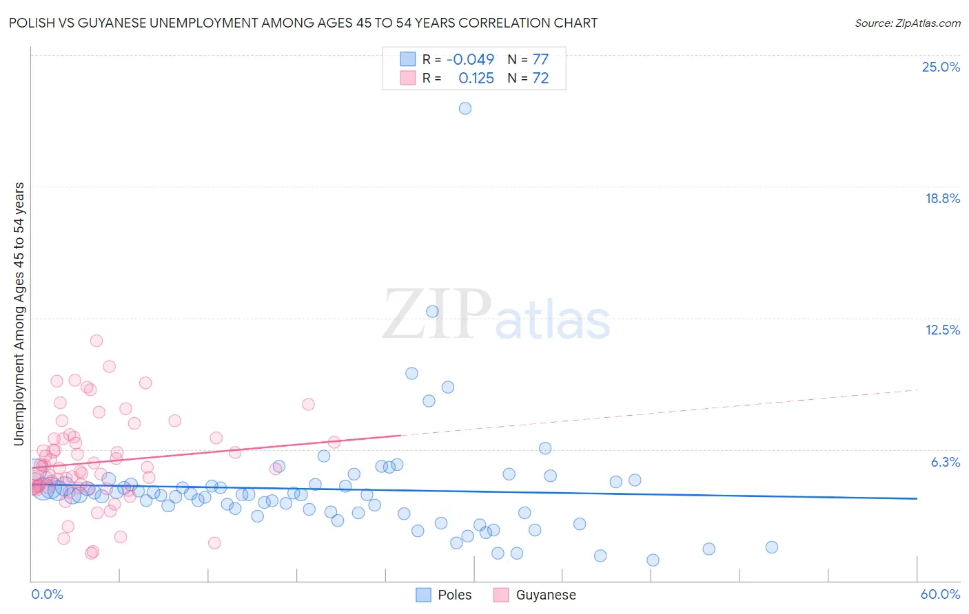 Polish vs Guyanese Unemployment Among Ages 45 to 54 years