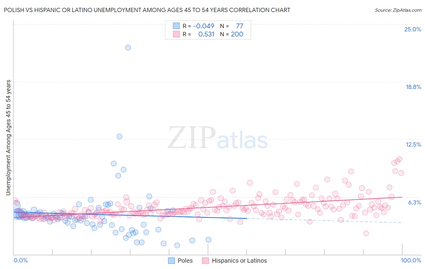Polish vs Hispanic or Latino Unemployment Among Ages 45 to 54 years