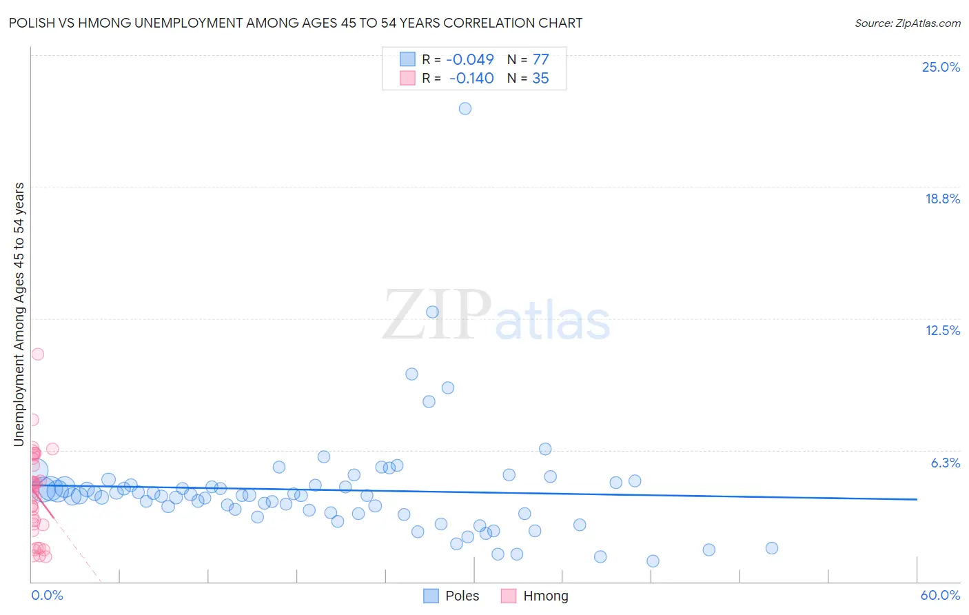 Polish vs Hmong Unemployment Among Ages 45 to 54 years