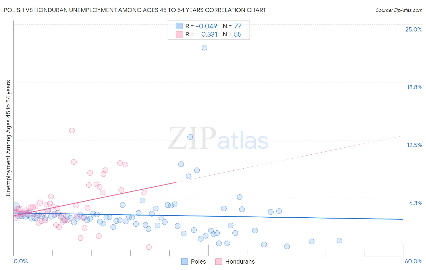 Polish vs Honduran Unemployment Among Ages 45 to 54 years