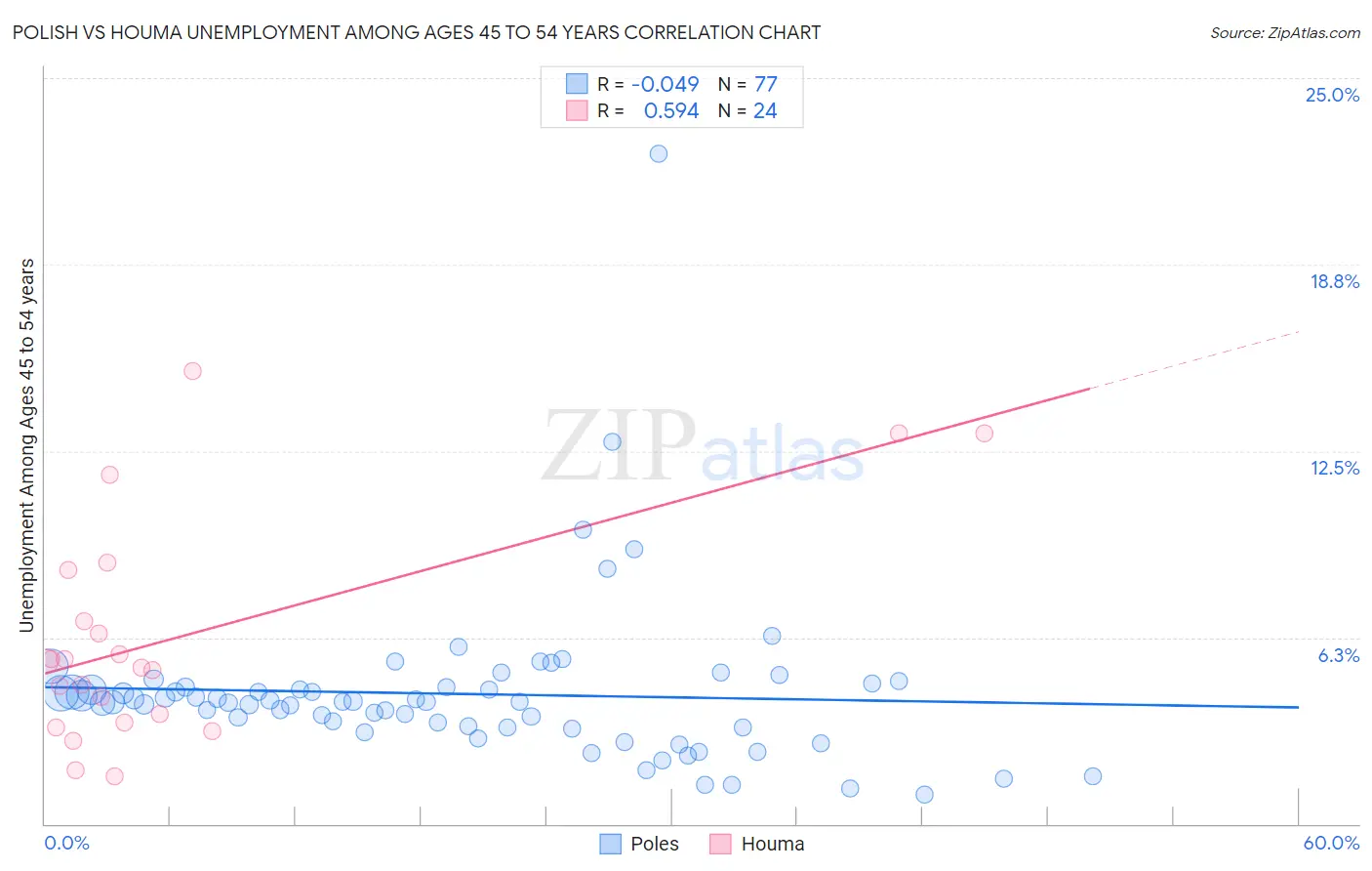 Polish vs Houma Unemployment Among Ages 45 to 54 years