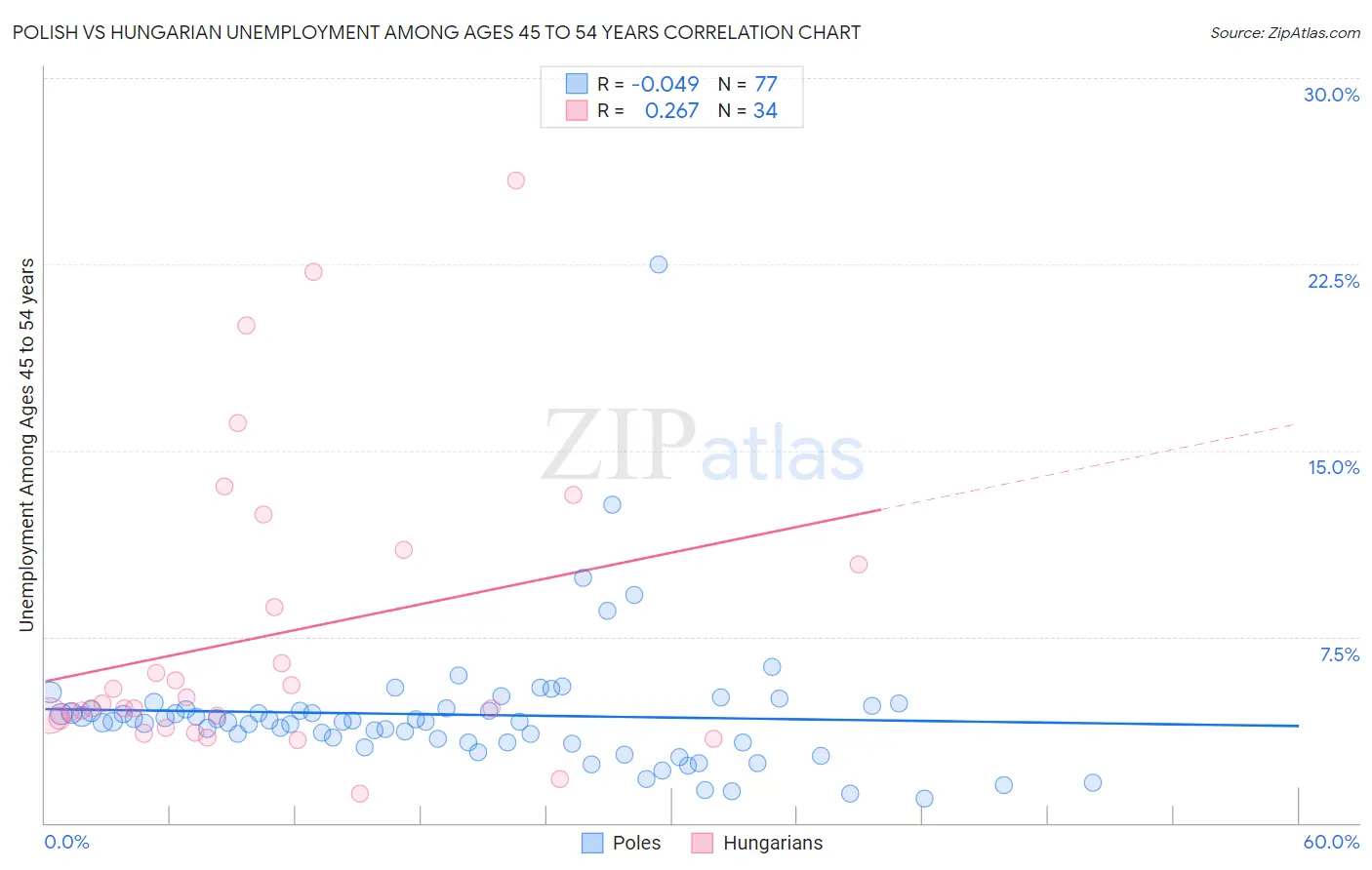 Polish vs Hungarian Unemployment Among Ages 45 to 54 years