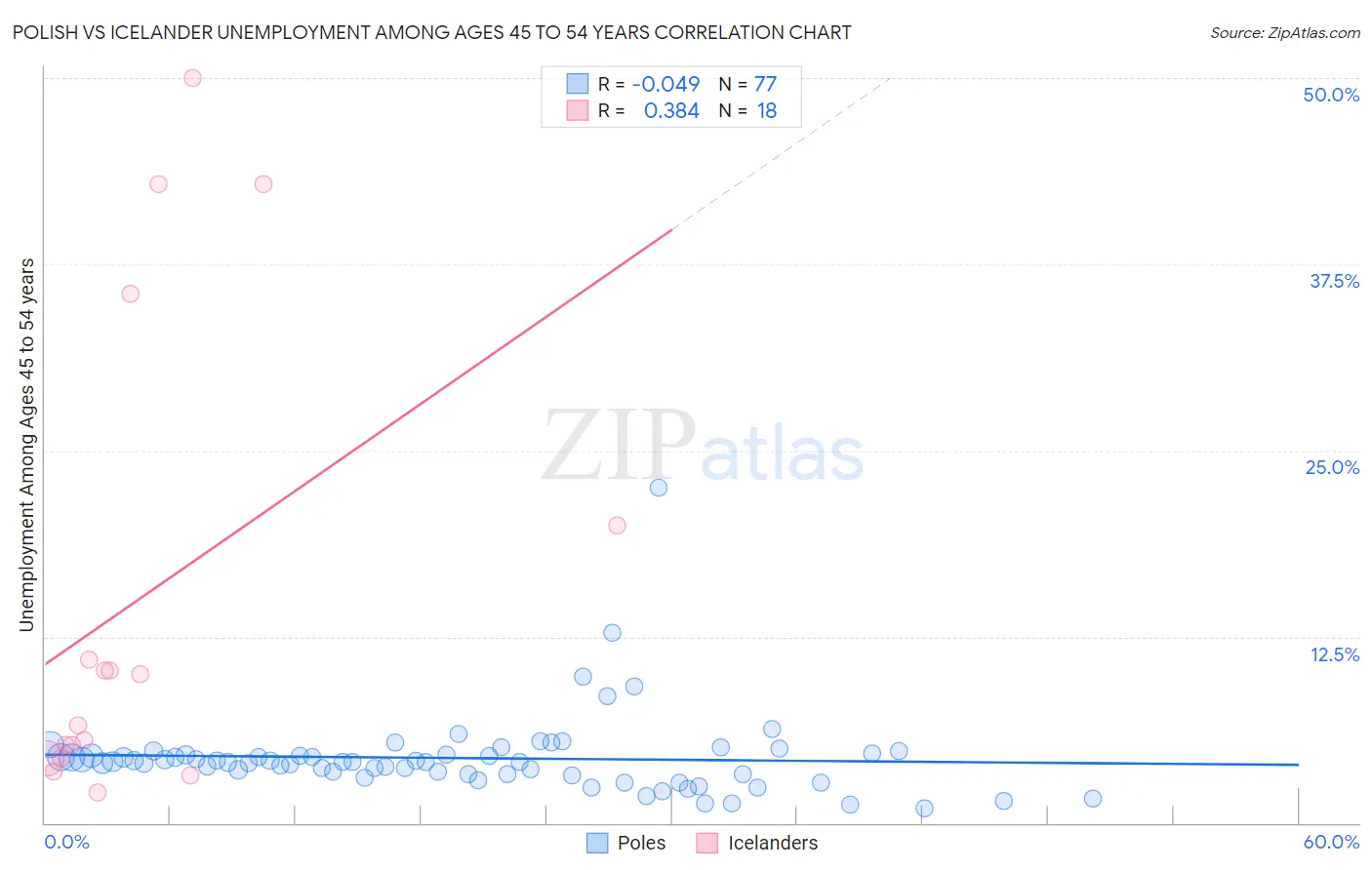 Polish vs Icelander Unemployment Among Ages 45 to 54 years