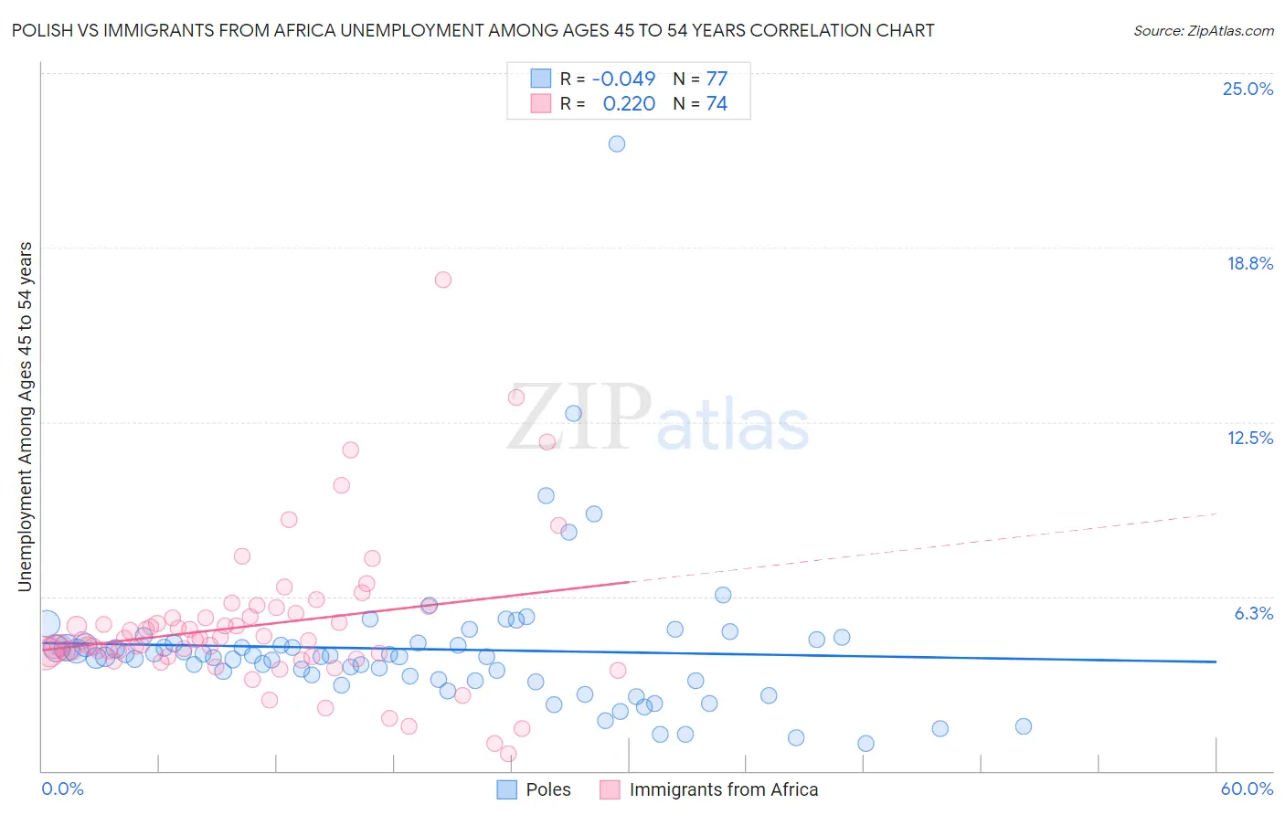 Polish vs Immigrants from Africa Unemployment Among Ages 45 to 54 years