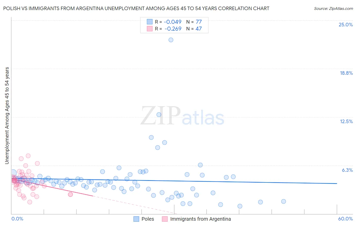 Polish vs Immigrants from Argentina Unemployment Among Ages 45 to 54 years