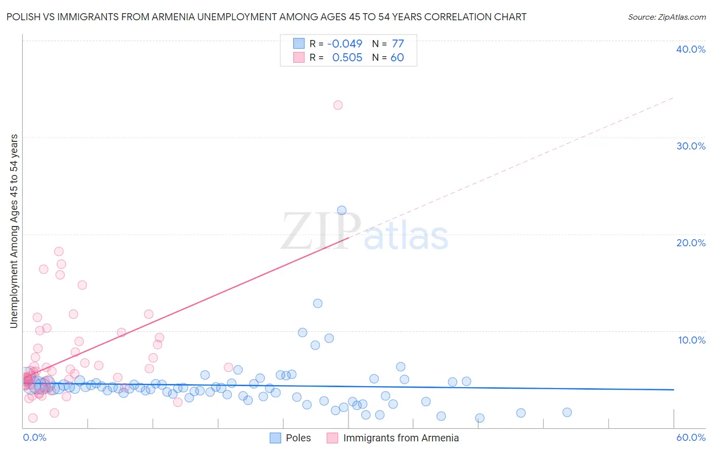 Polish vs Immigrants from Armenia Unemployment Among Ages 45 to 54 years