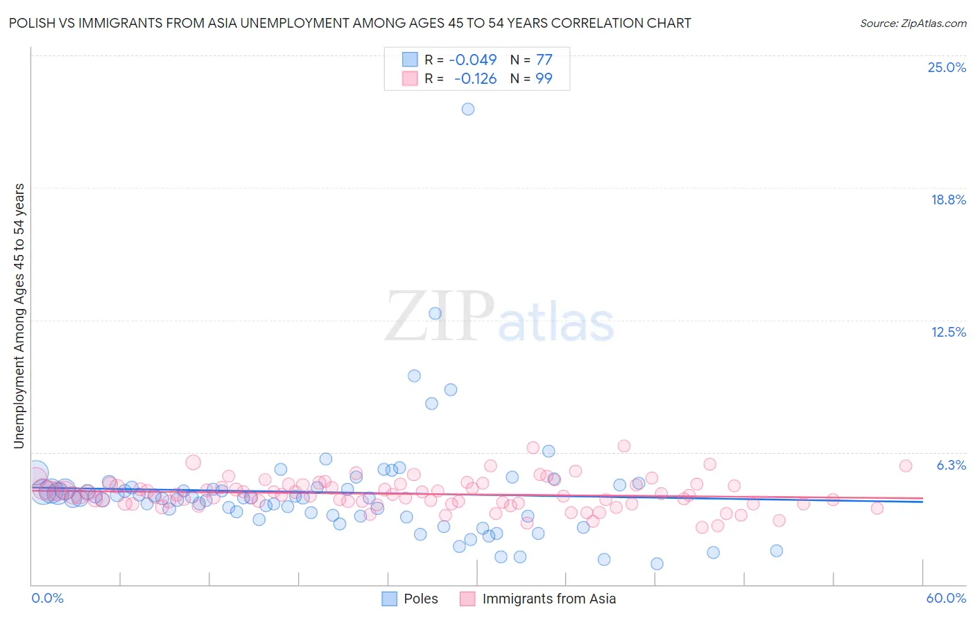 Polish vs Immigrants from Asia Unemployment Among Ages 45 to 54 years