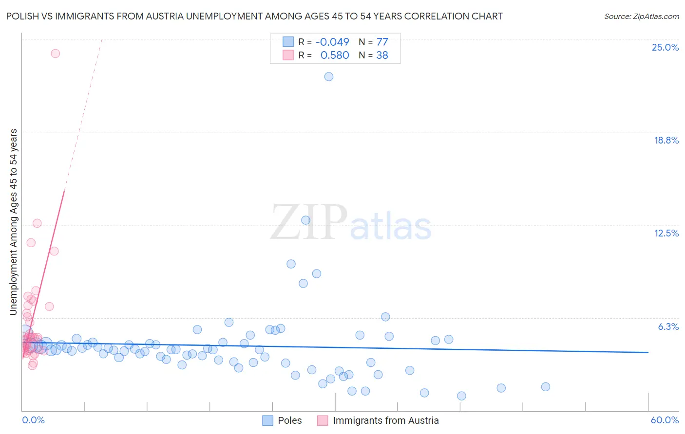 Polish vs Immigrants from Austria Unemployment Among Ages 45 to 54 years