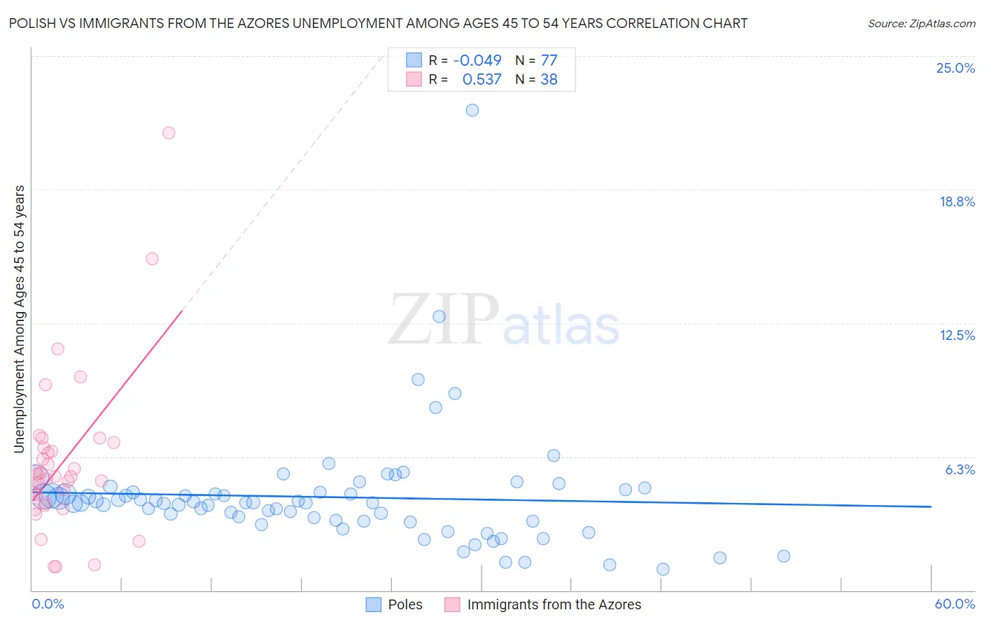 Polish vs Immigrants from the Azores Unemployment Among Ages 45 to 54 years