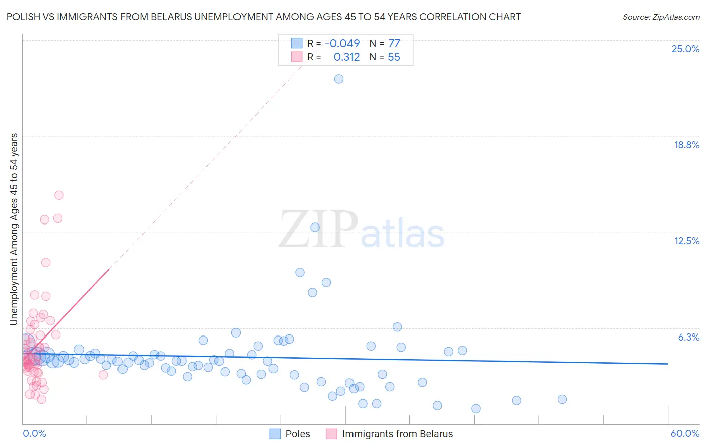 Polish vs Immigrants from Belarus Unemployment Among Ages 45 to 54 years