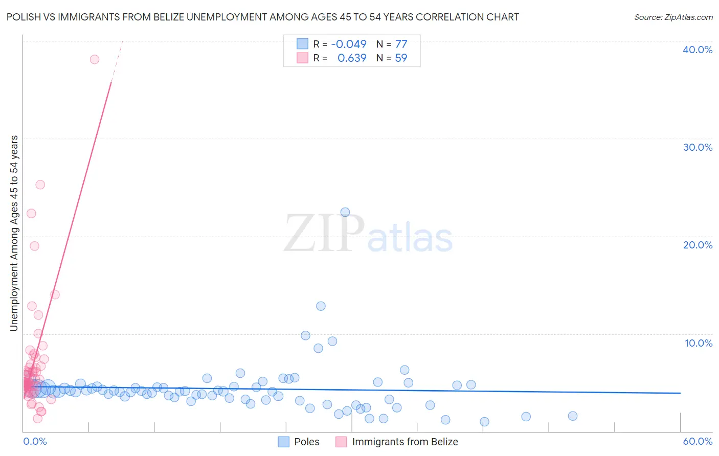 Polish vs Immigrants from Belize Unemployment Among Ages 45 to 54 years