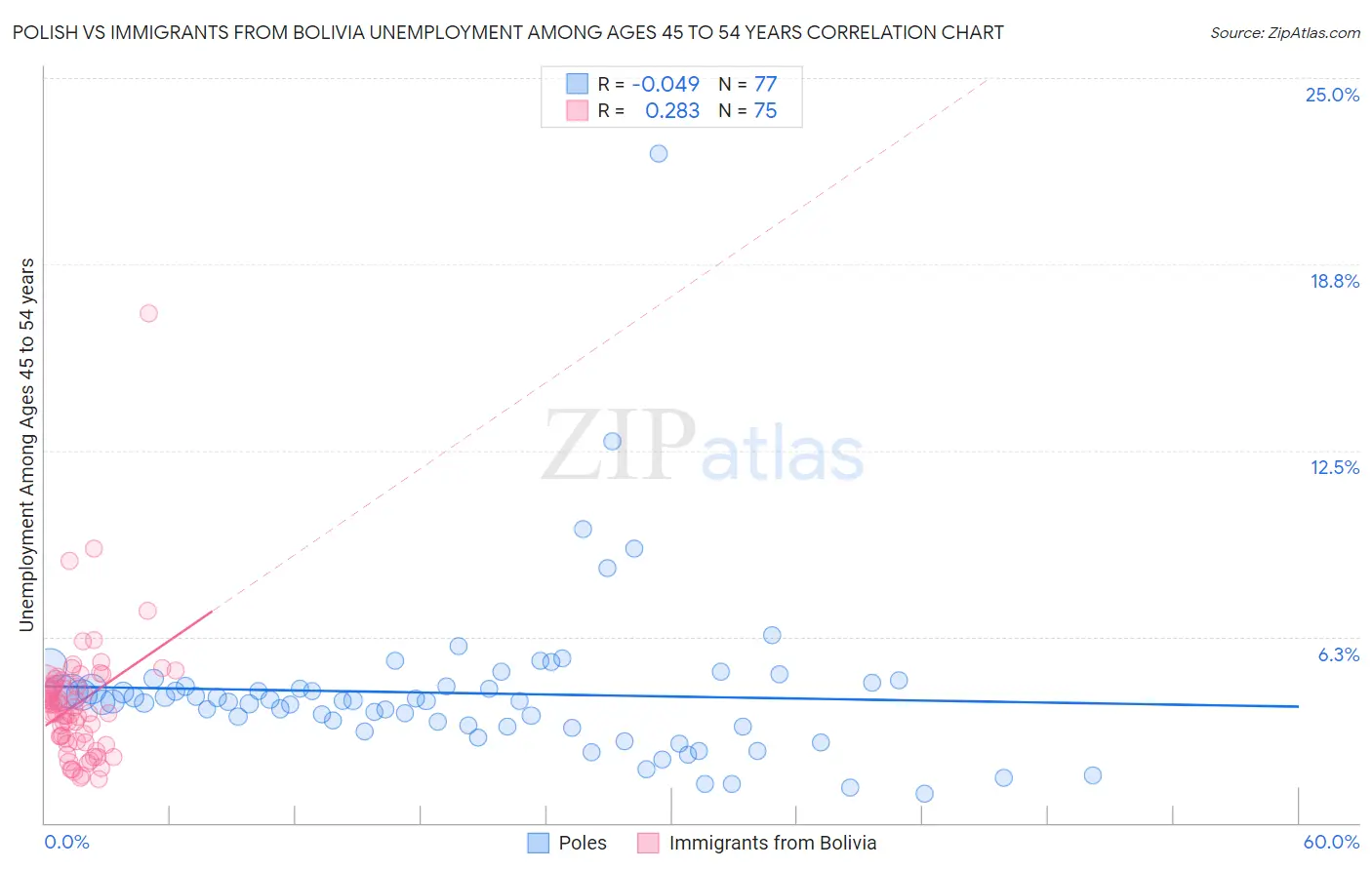 Polish vs Immigrants from Bolivia Unemployment Among Ages 45 to 54 years