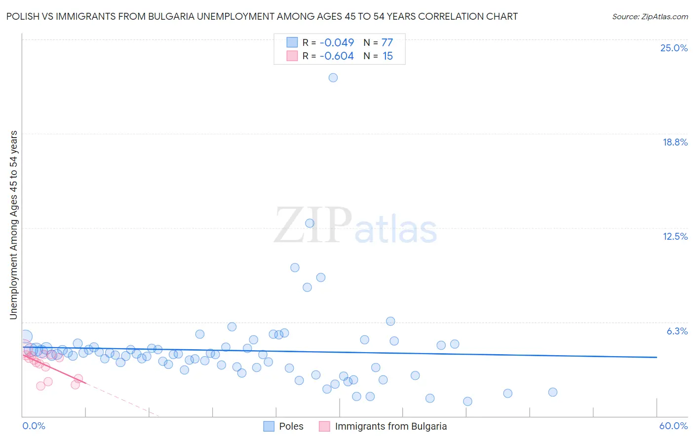 Polish vs Immigrants from Bulgaria Unemployment Among Ages 45 to 54 years