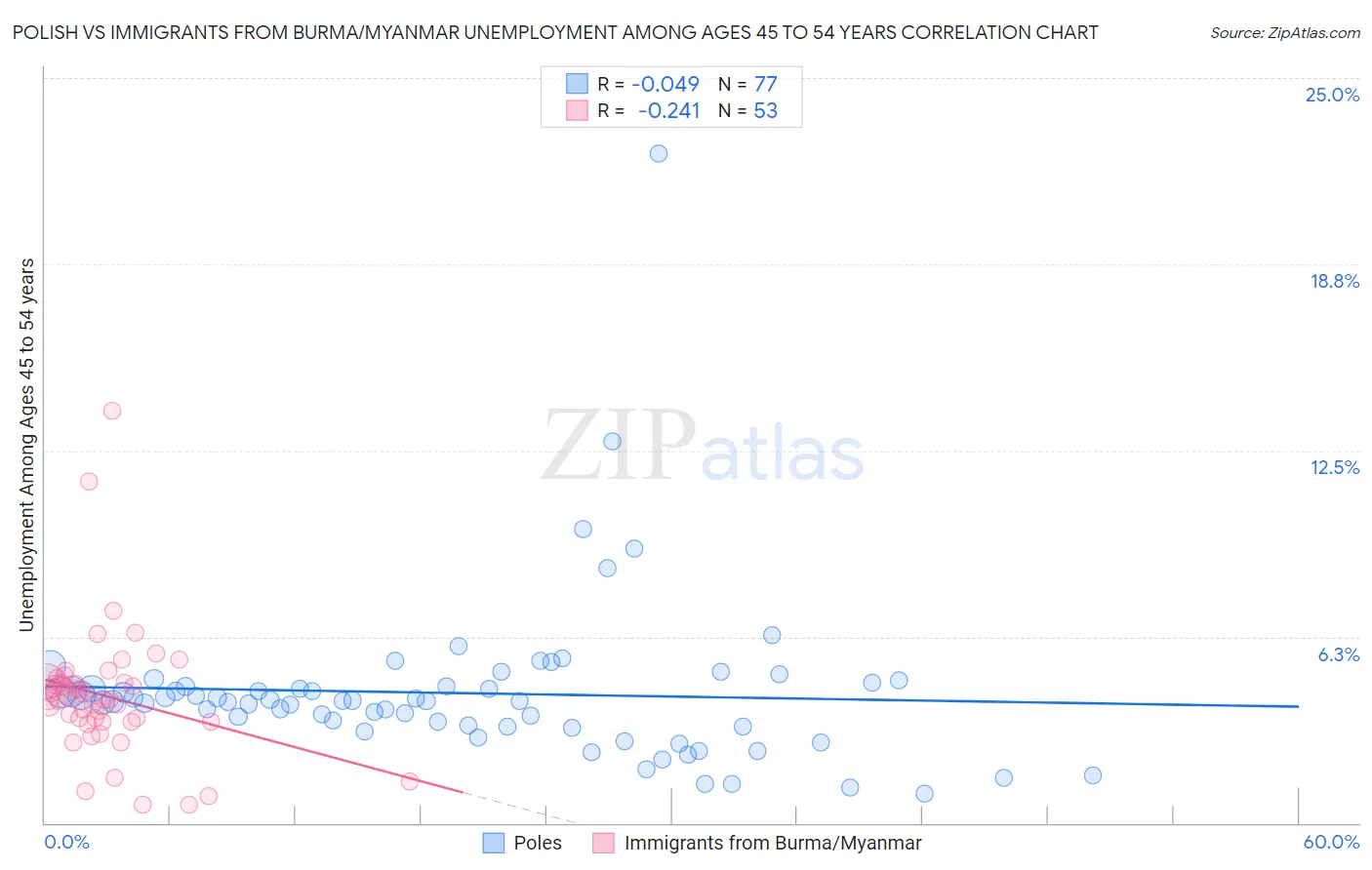 Polish vs Immigrants from Burma/Myanmar Unemployment Among Ages 45 to 54 years