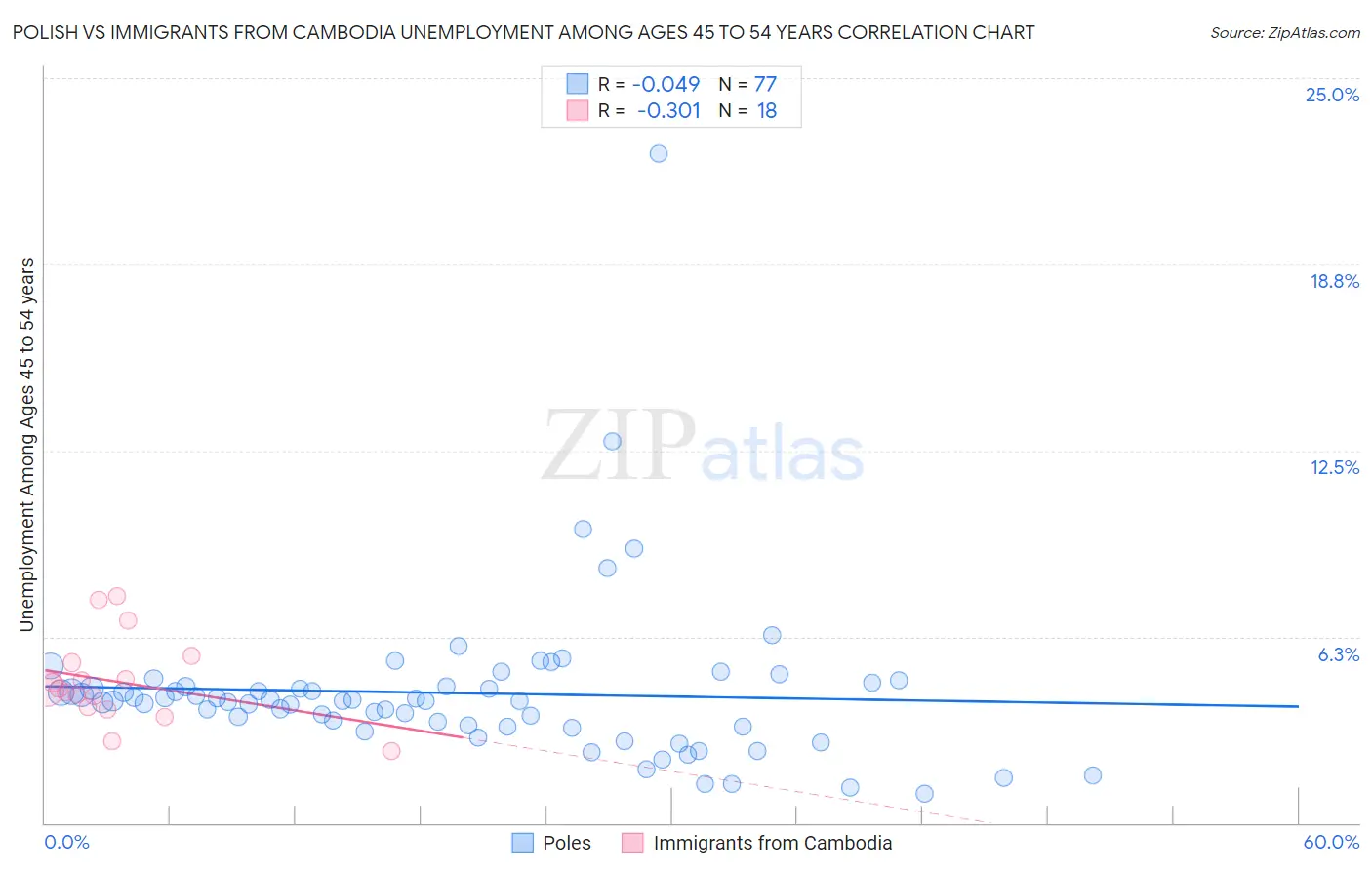 Polish vs Immigrants from Cambodia Unemployment Among Ages 45 to 54 years