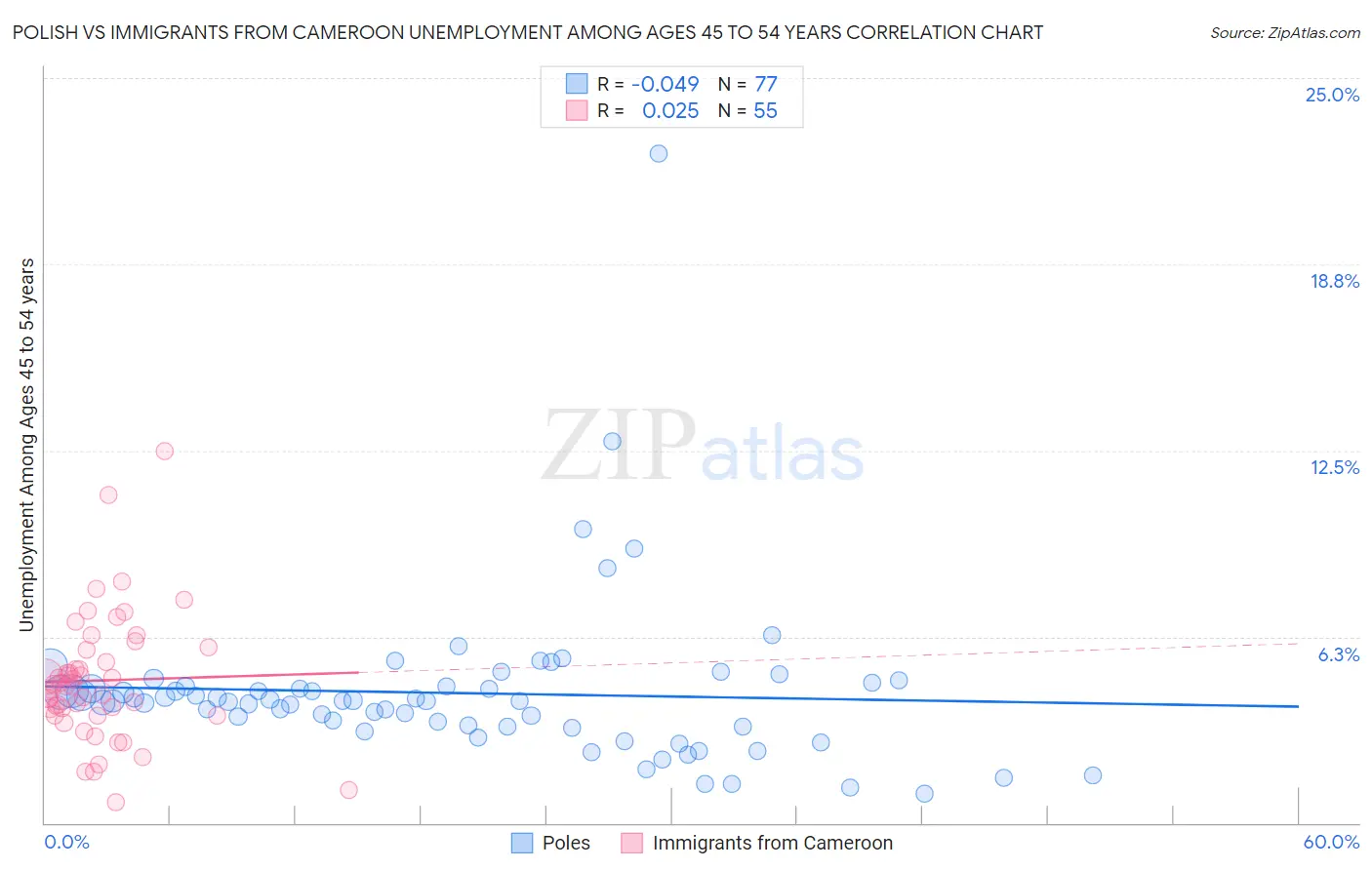 Polish vs Immigrants from Cameroon Unemployment Among Ages 45 to 54 years