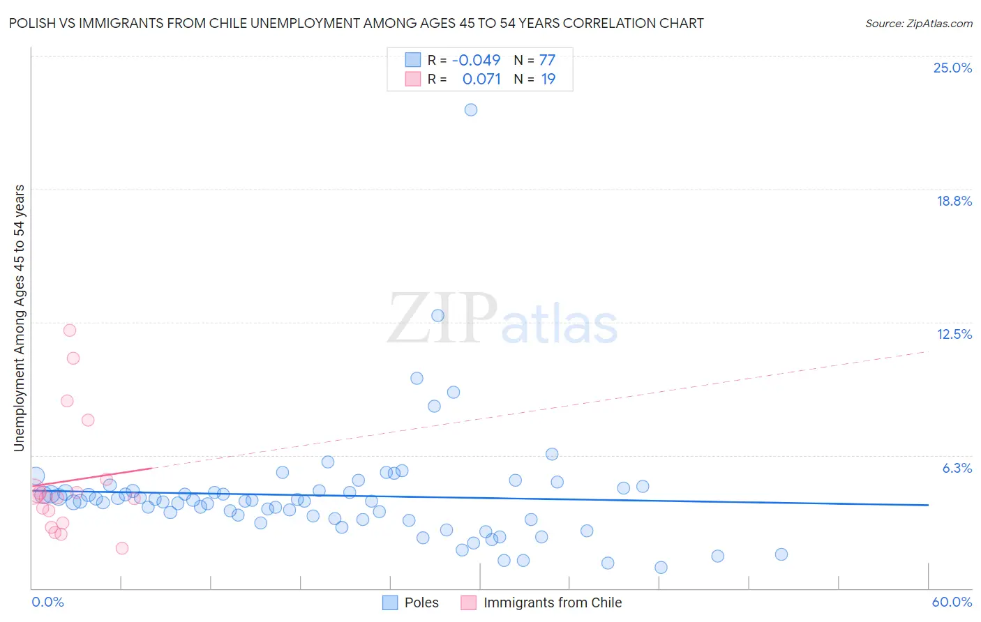 Polish vs Immigrants from Chile Unemployment Among Ages 45 to 54 years