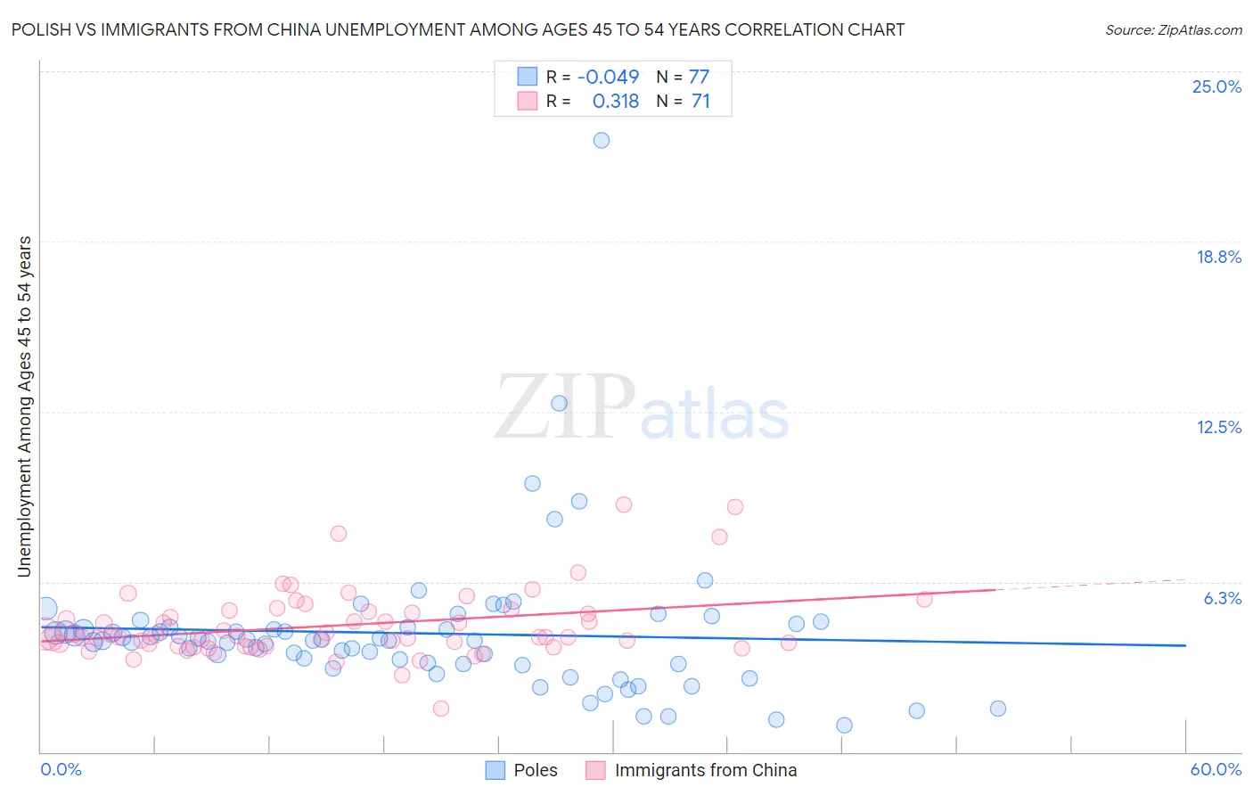 Polish vs Immigrants from China Unemployment Among Ages 45 to 54 years