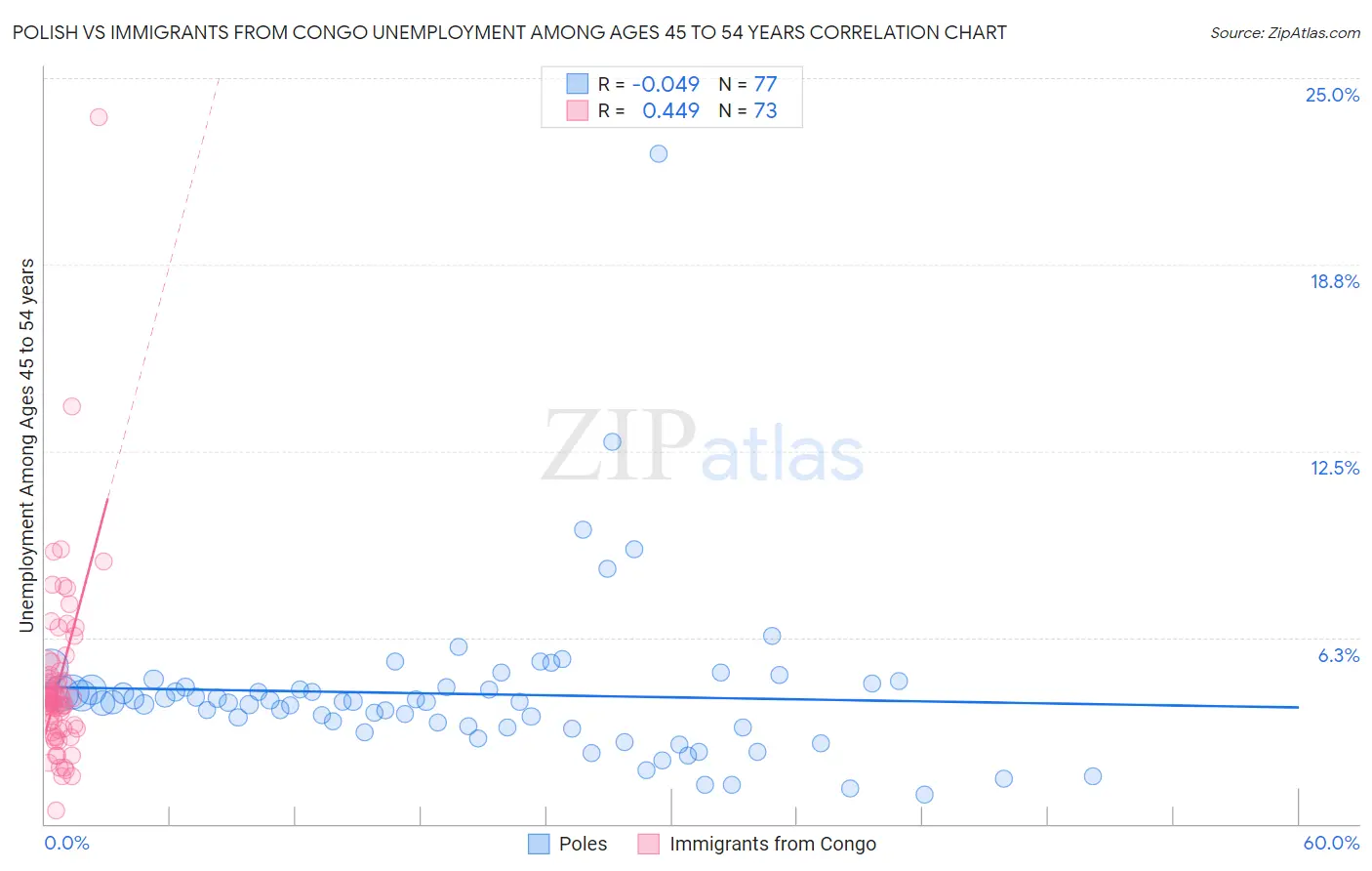 Polish vs Immigrants from Congo Unemployment Among Ages 45 to 54 years