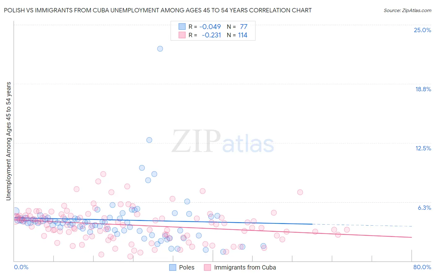 Polish vs Immigrants from Cuba Unemployment Among Ages 45 to 54 years