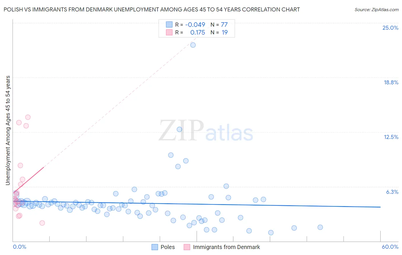 Polish vs Immigrants from Denmark Unemployment Among Ages 45 to 54 years