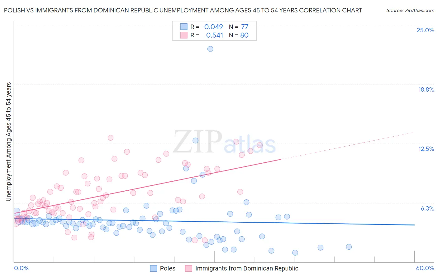 Polish vs Immigrants from Dominican Republic Unemployment Among Ages 45 to 54 years