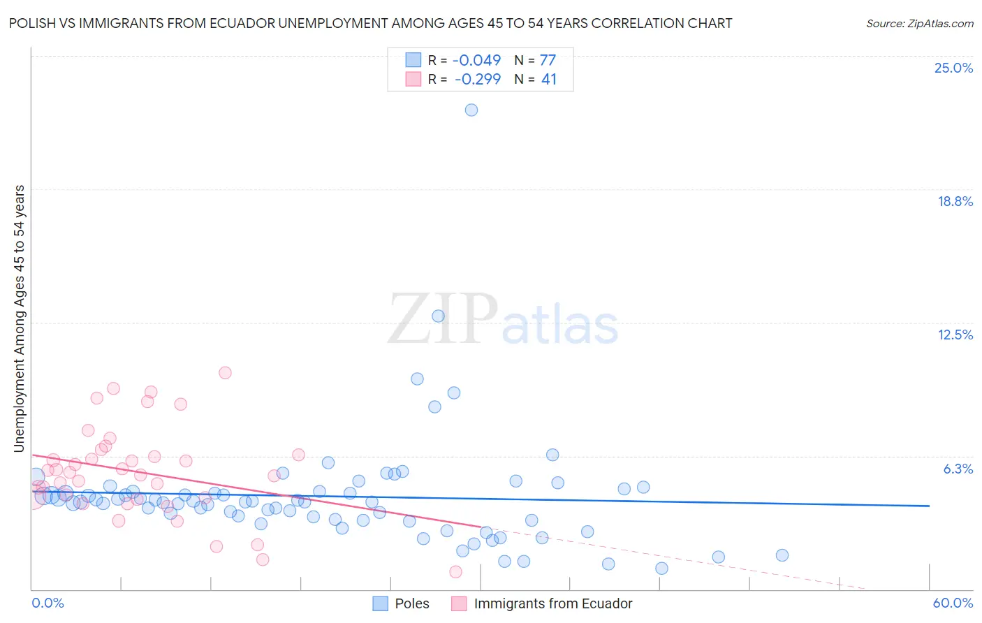 Polish vs Immigrants from Ecuador Unemployment Among Ages 45 to 54 years
