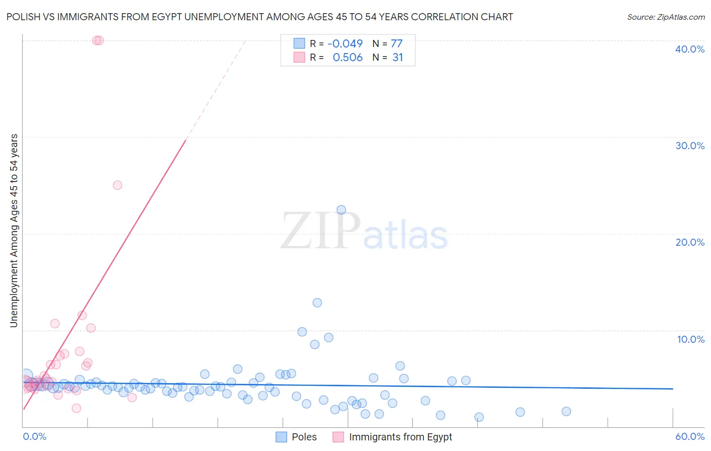 Polish vs Immigrants from Egypt Unemployment Among Ages 45 to 54 years