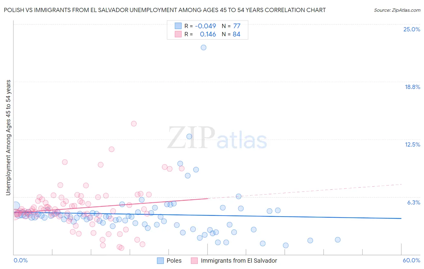 Polish vs Immigrants from El Salvador Unemployment Among Ages 45 to 54 years