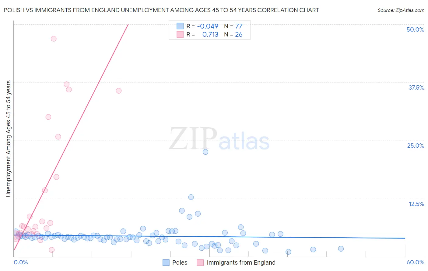 Polish vs Immigrants from England Unemployment Among Ages 45 to 54 years