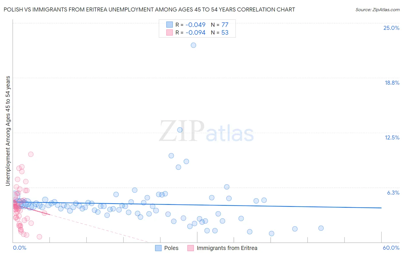 Polish vs Immigrants from Eritrea Unemployment Among Ages 45 to 54 years
