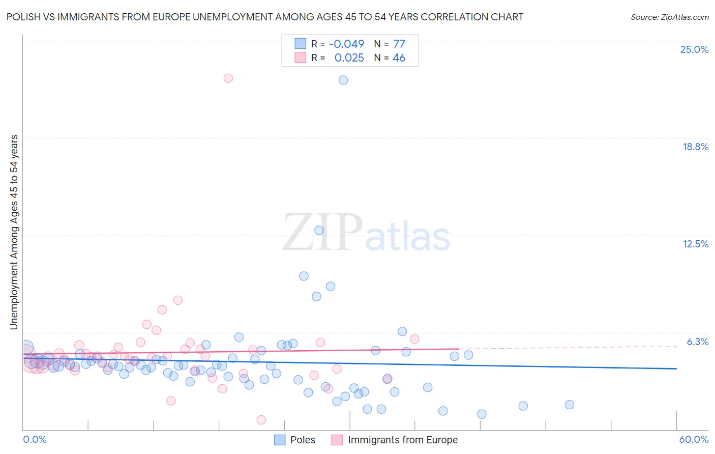 Polish vs Immigrants from Europe Unemployment Among Ages 45 to 54 years