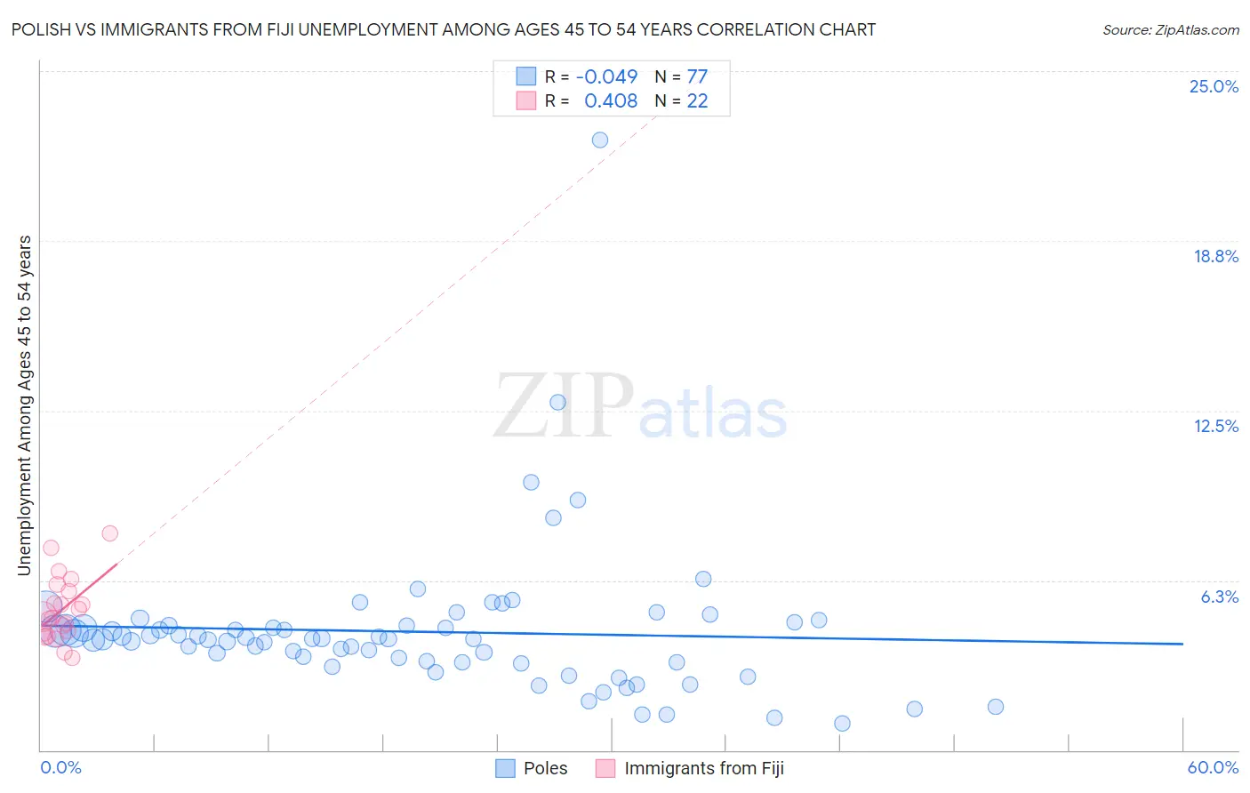 Polish vs Immigrants from Fiji Unemployment Among Ages 45 to 54 years