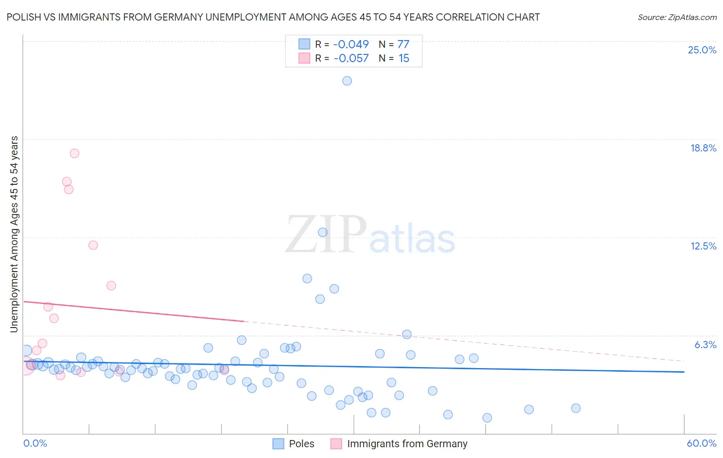 Polish vs Immigrants from Germany Unemployment Among Ages 45 to 54 years