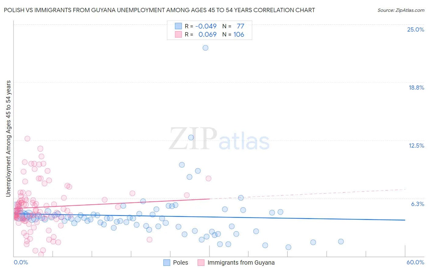 Polish vs Immigrants from Guyana Unemployment Among Ages 45 to 54 years
