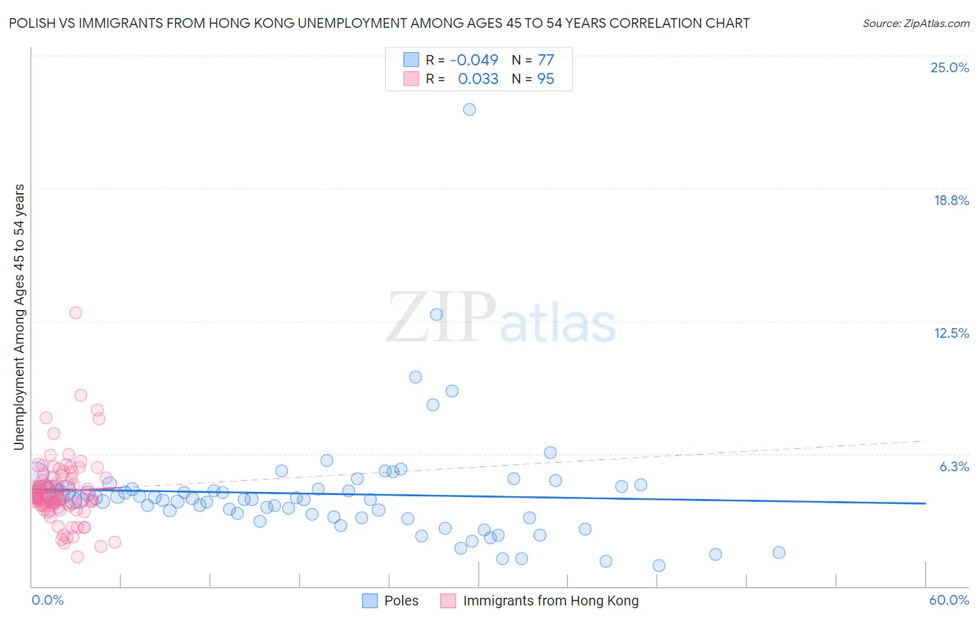 Polish vs Immigrants from Hong Kong Unemployment Among Ages 45 to 54 years