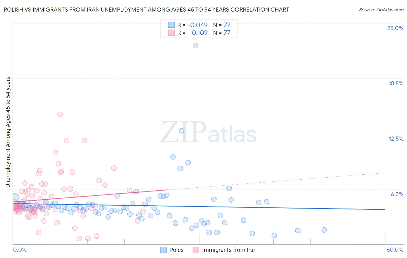 Polish vs Immigrants from Iran Unemployment Among Ages 45 to 54 years