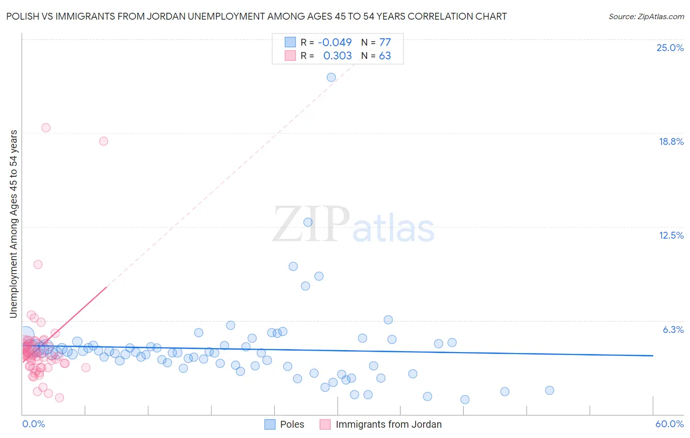 Polish vs Immigrants from Jordan Unemployment Among Ages 45 to 54 years