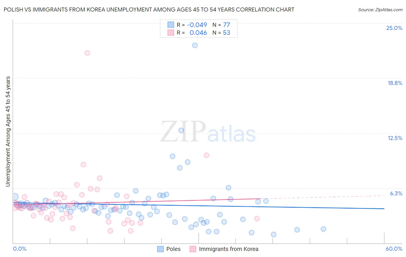 Polish vs Immigrants from Korea Unemployment Among Ages 45 to 54 years