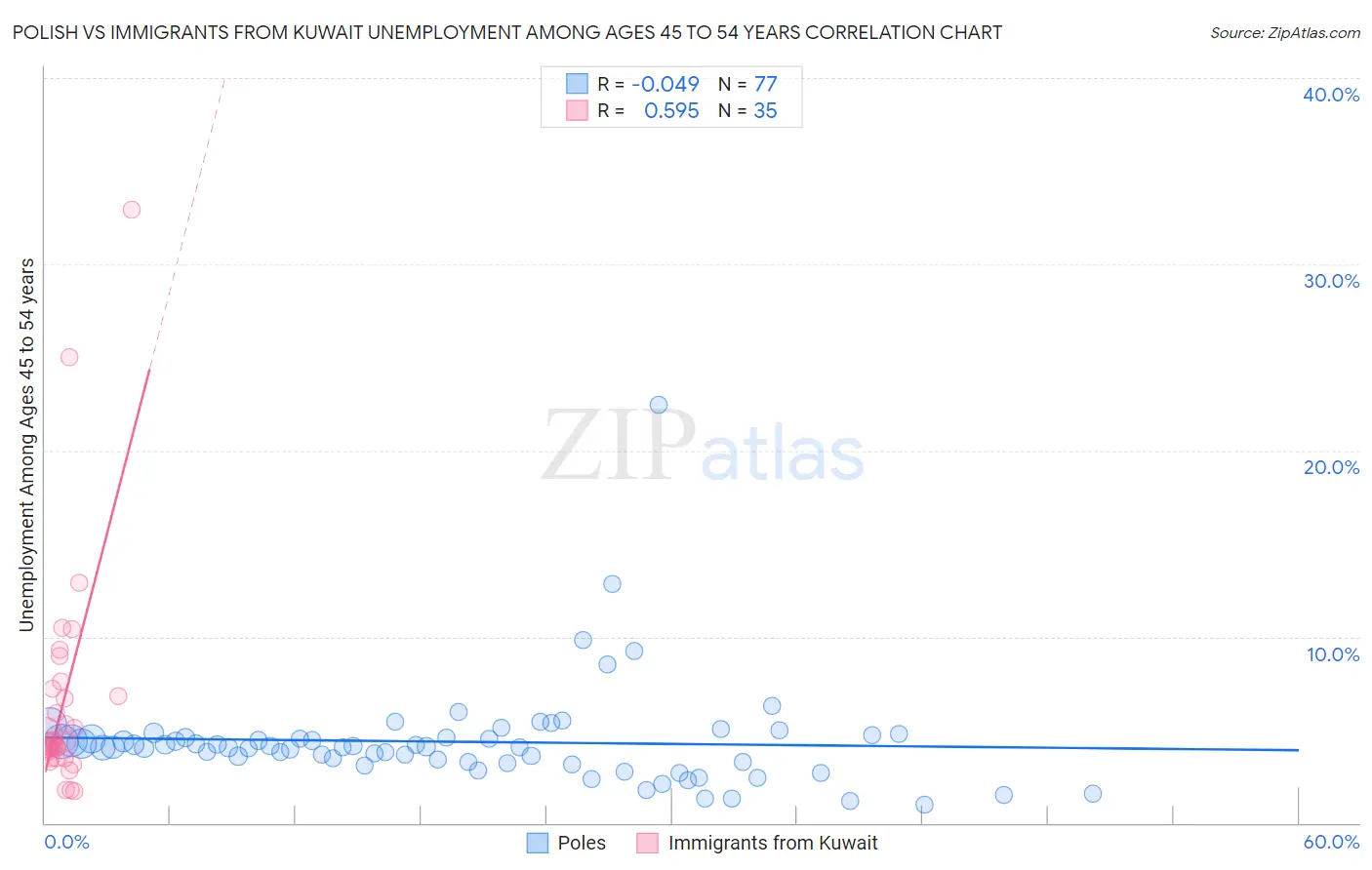 Polish vs Immigrants from Kuwait Unemployment Among Ages 45 to 54 years