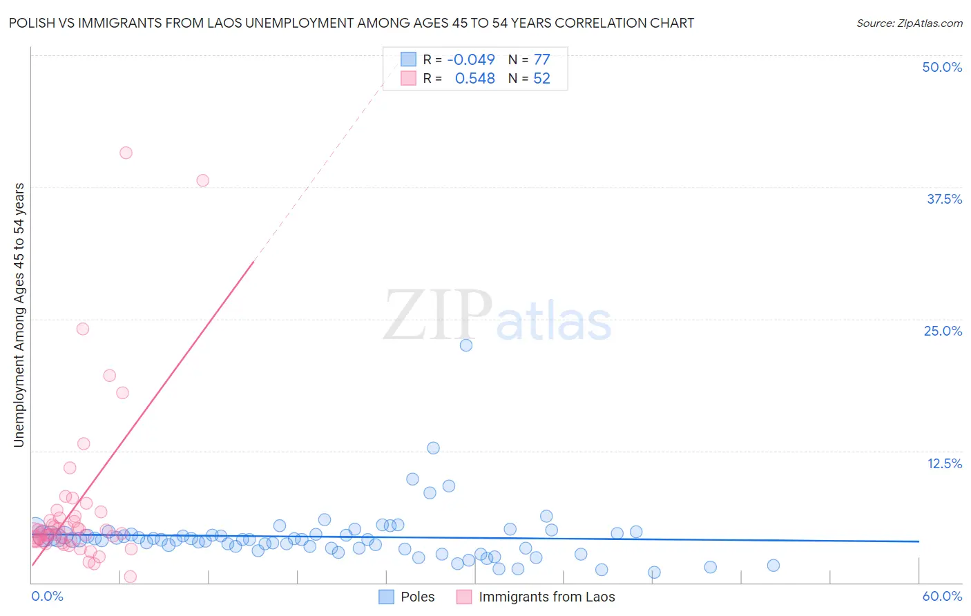 Polish vs Immigrants from Laos Unemployment Among Ages 45 to 54 years