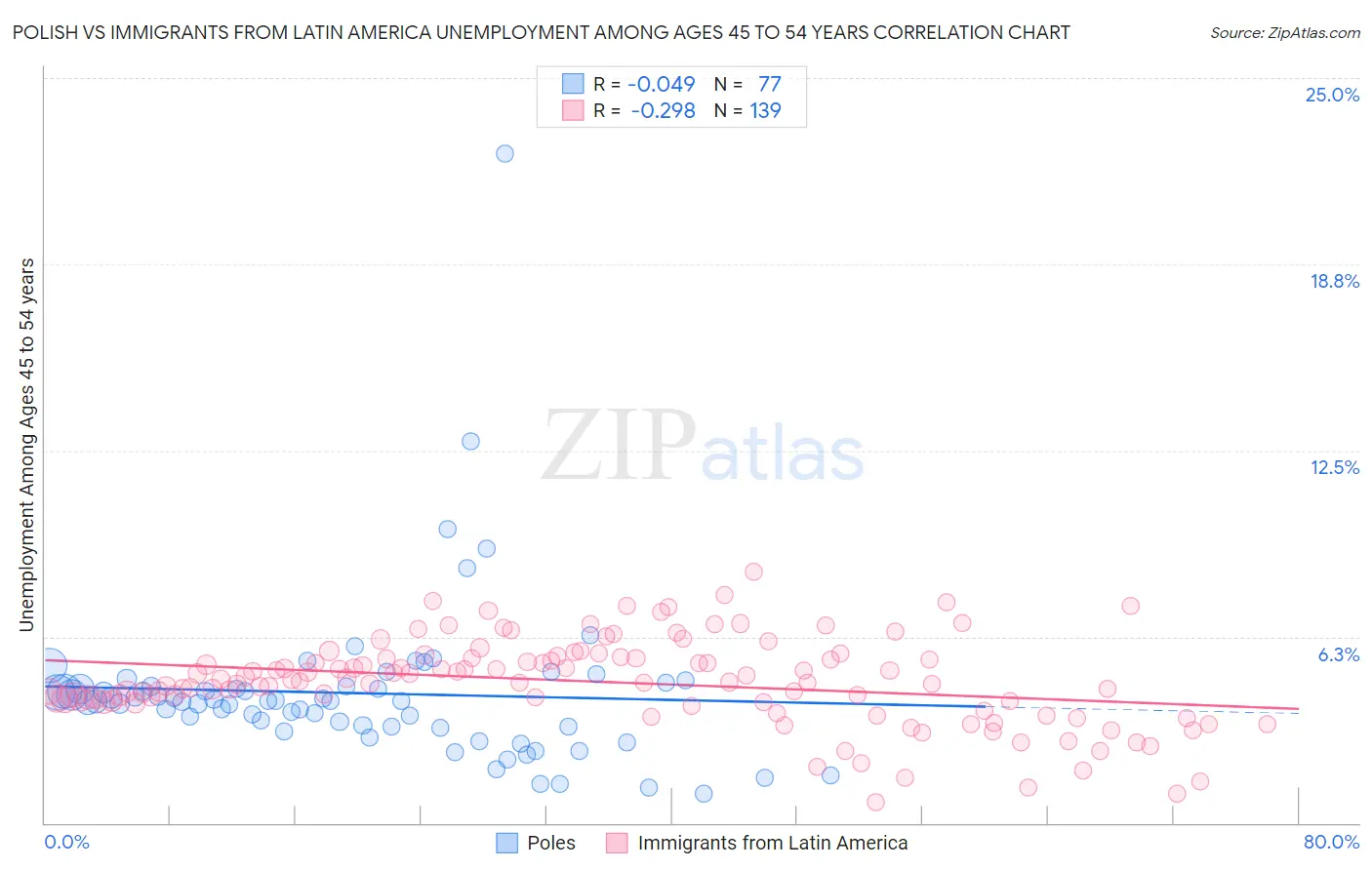 Polish vs Immigrants from Latin America Unemployment Among Ages 45 to 54 years