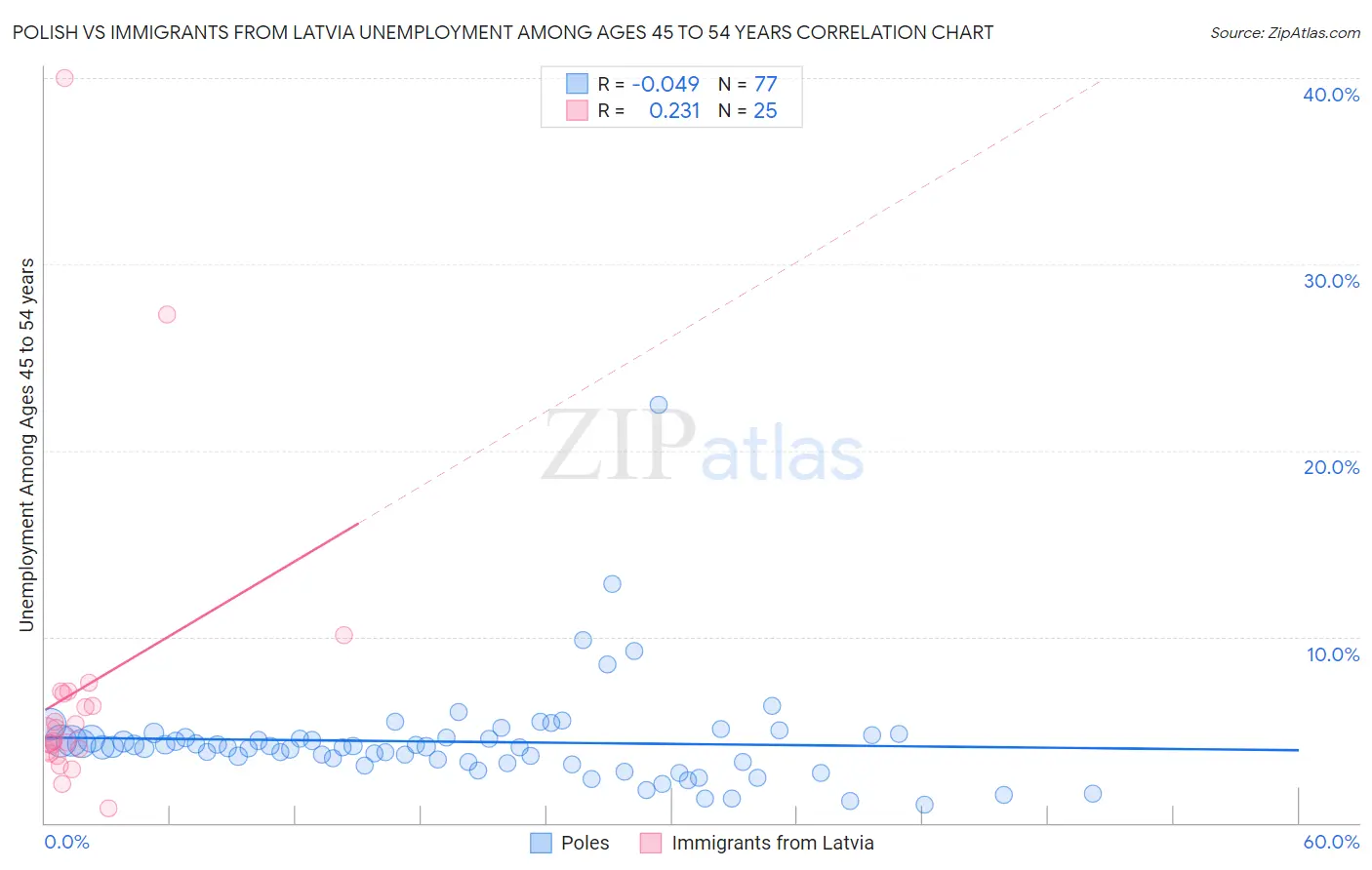 Polish vs Immigrants from Latvia Unemployment Among Ages 45 to 54 years