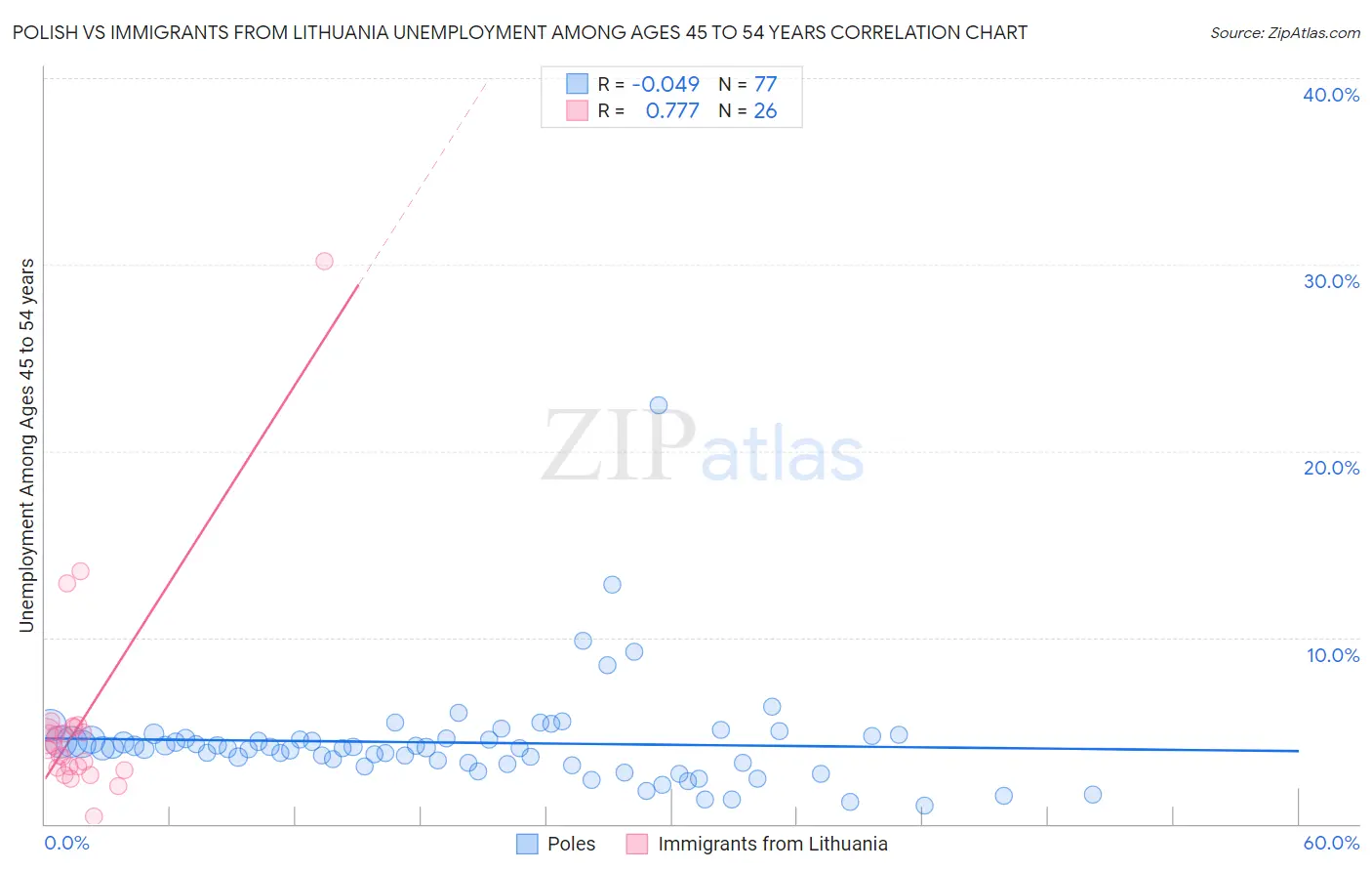 Polish vs Immigrants from Lithuania Unemployment Among Ages 45 to 54 years