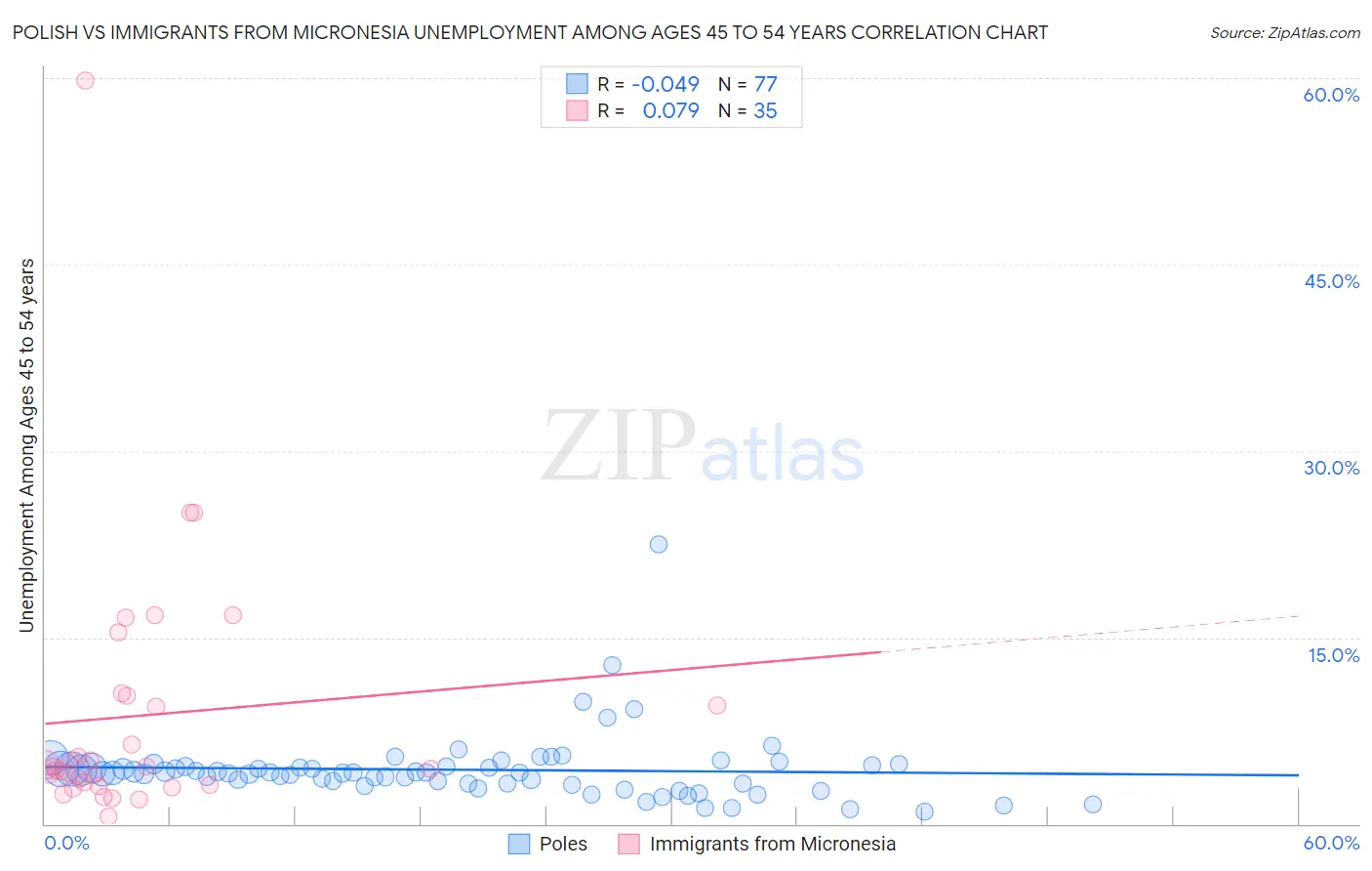 Polish vs Immigrants from Micronesia Unemployment Among Ages 45 to 54 years