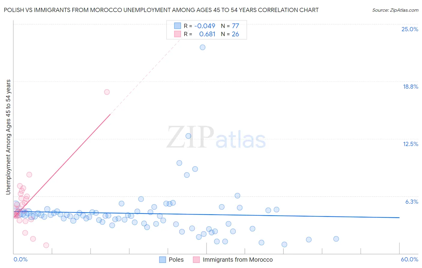 Polish vs Immigrants from Morocco Unemployment Among Ages 45 to 54 years