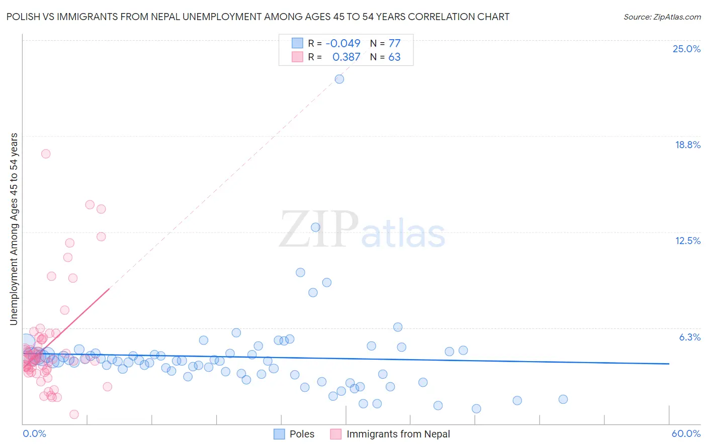 Polish vs Immigrants from Nepal Unemployment Among Ages 45 to 54 years