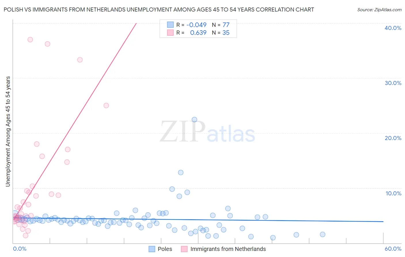 Polish vs Immigrants from Netherlands Unemployment Among Ages 45 to 54 years