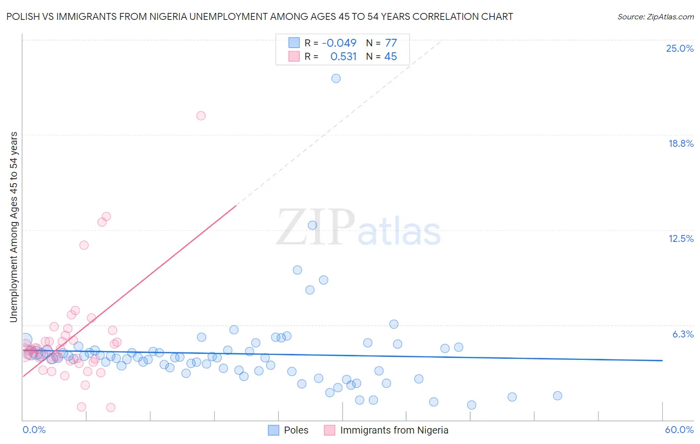 Polish vs Immigrants from Nigeria Unemployment Among Ages 45 to 54 years